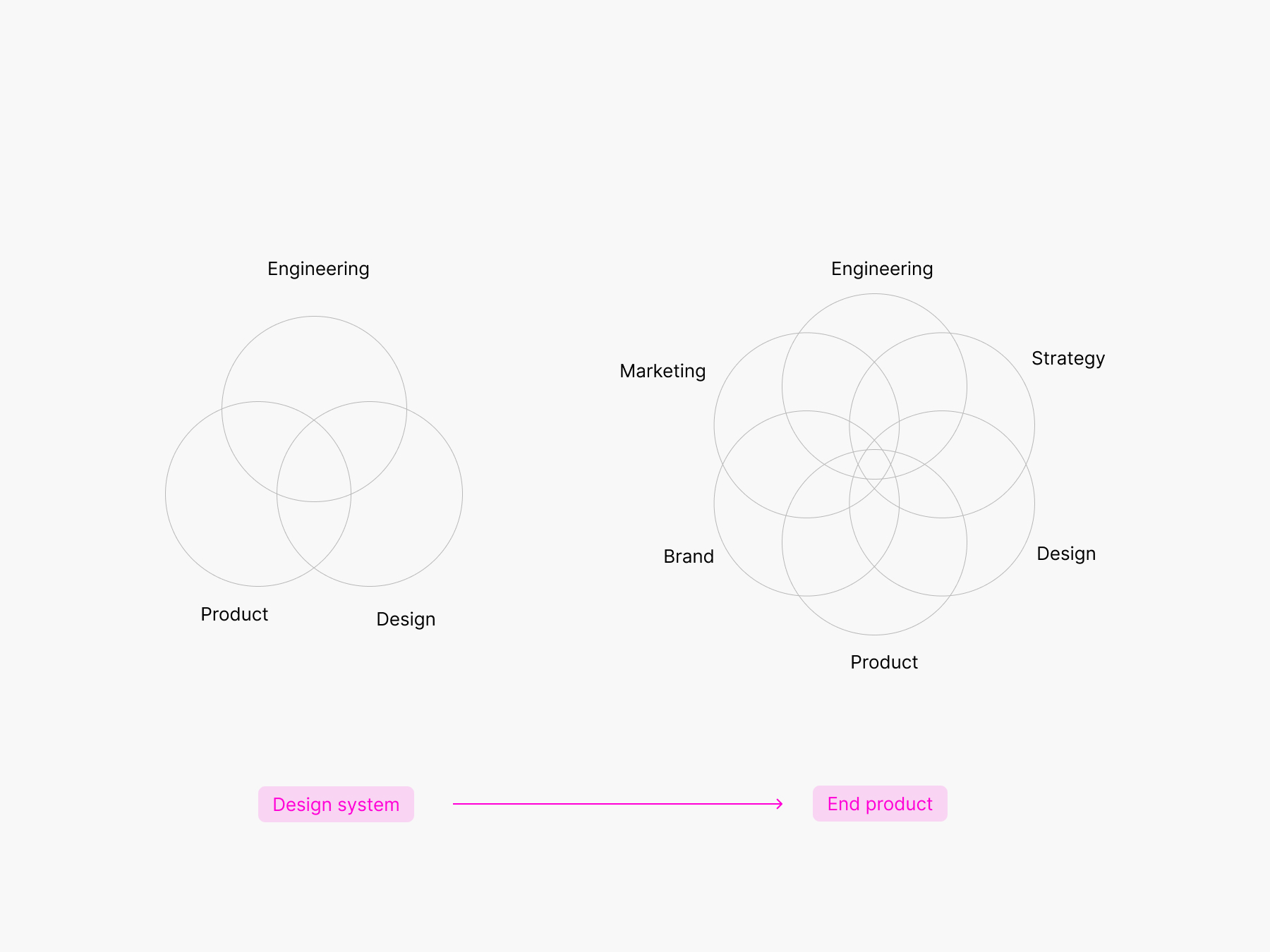 Design system venn diagram (3 circles) VS end product venn diagram (6 circles)