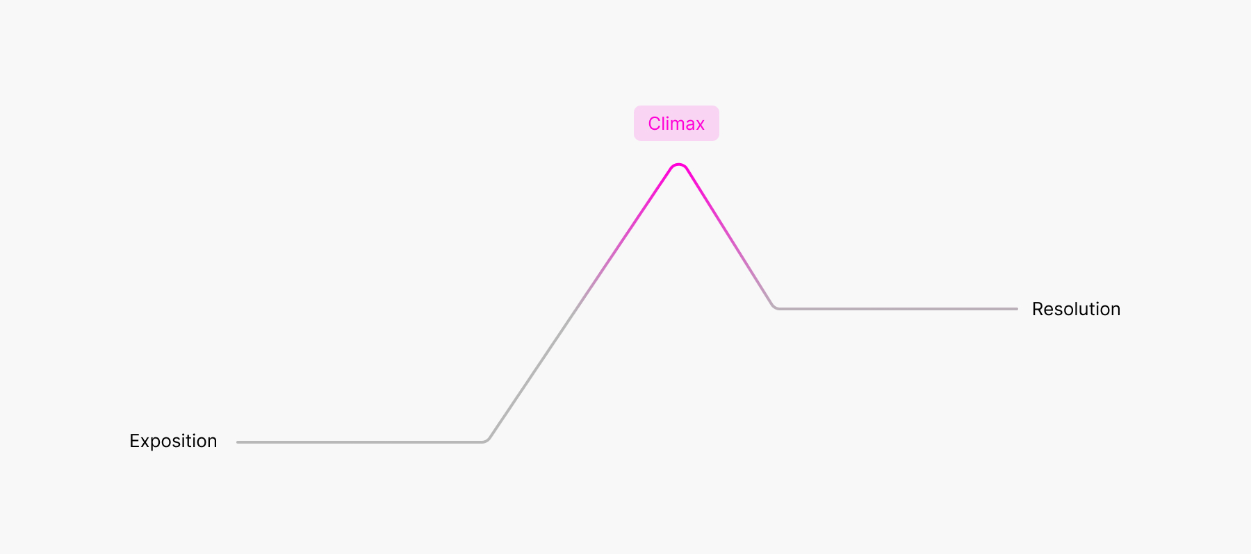 traditional story arc